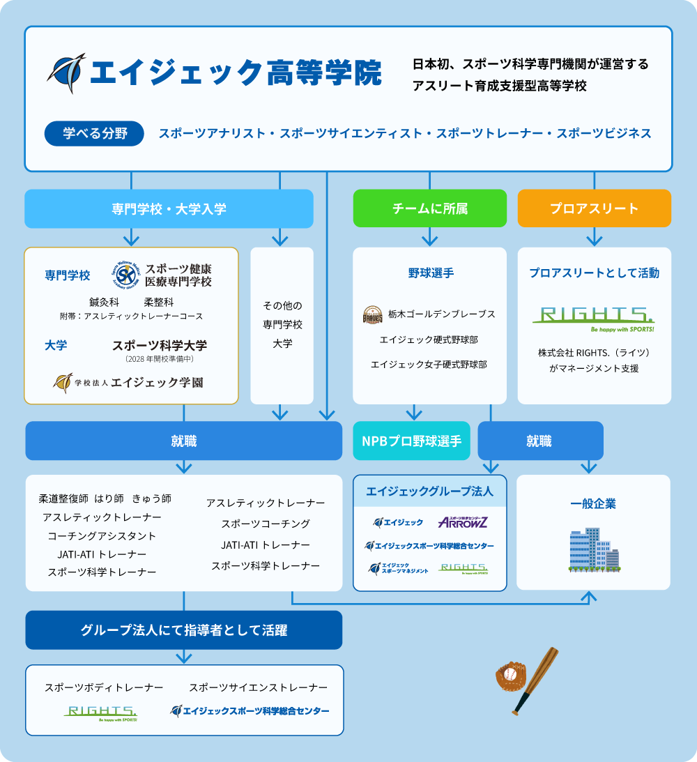エイジェック高等学院卒業後の進路図