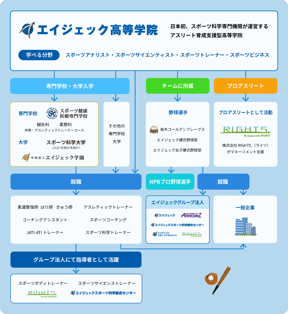 エイジェック高等学院卒業後の進路図