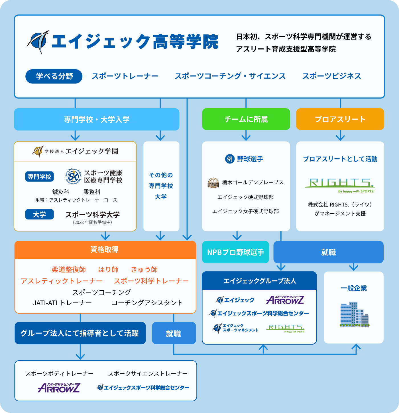 エイジェック高等学院卒業後の進路図