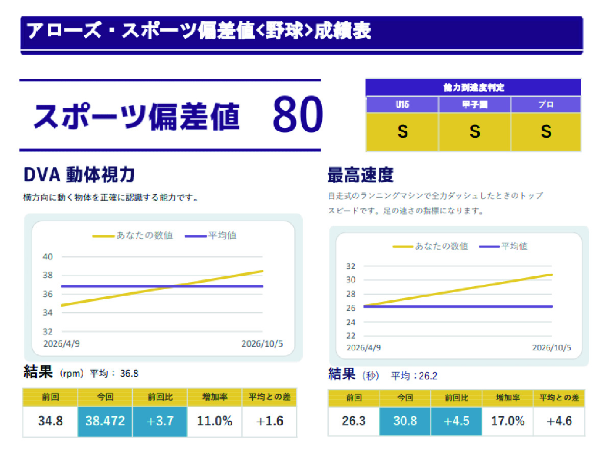 動体視力能力値